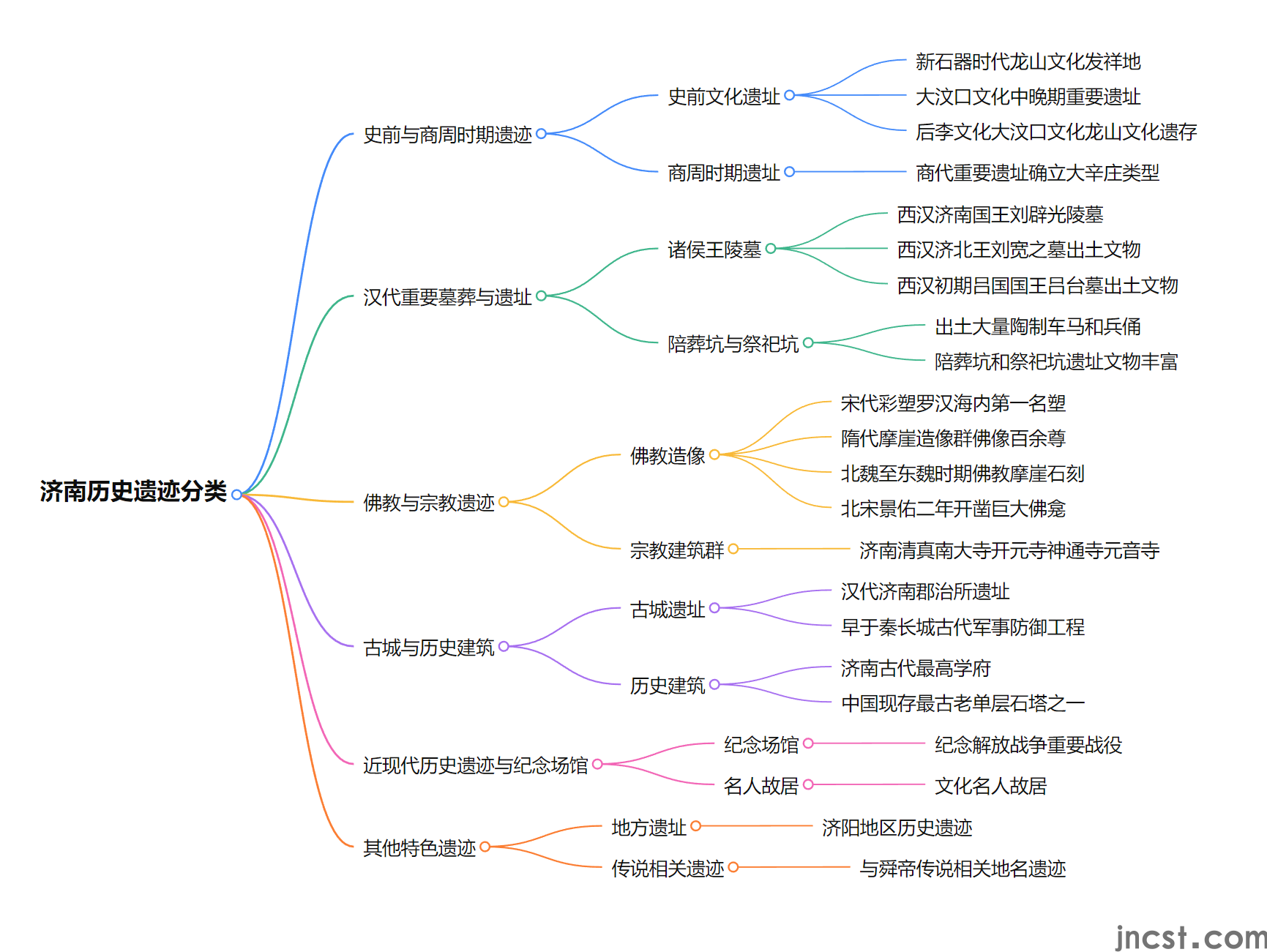 济南历史遗迹说几个